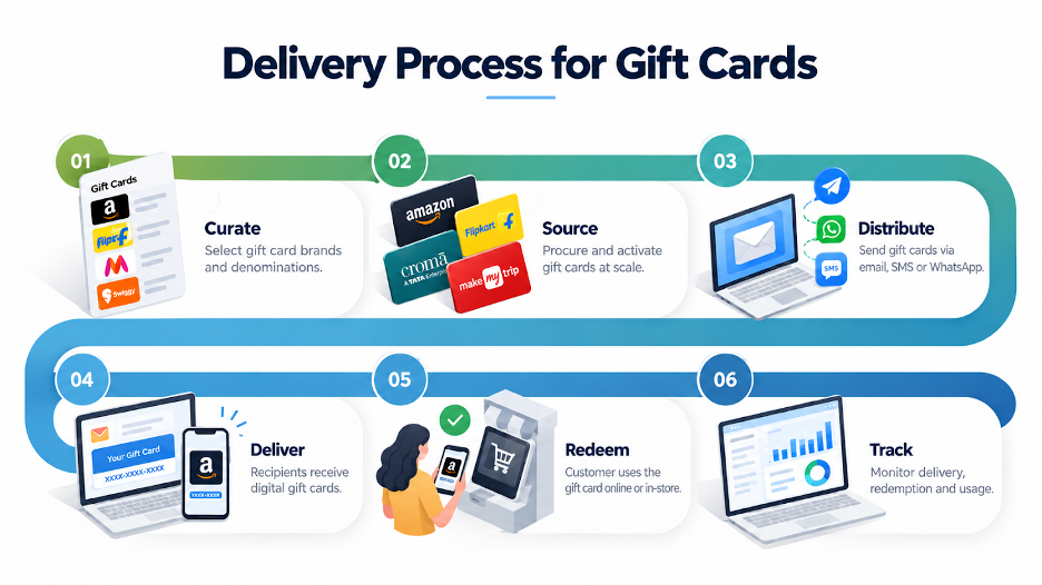 Delivery Process for Gift Cards